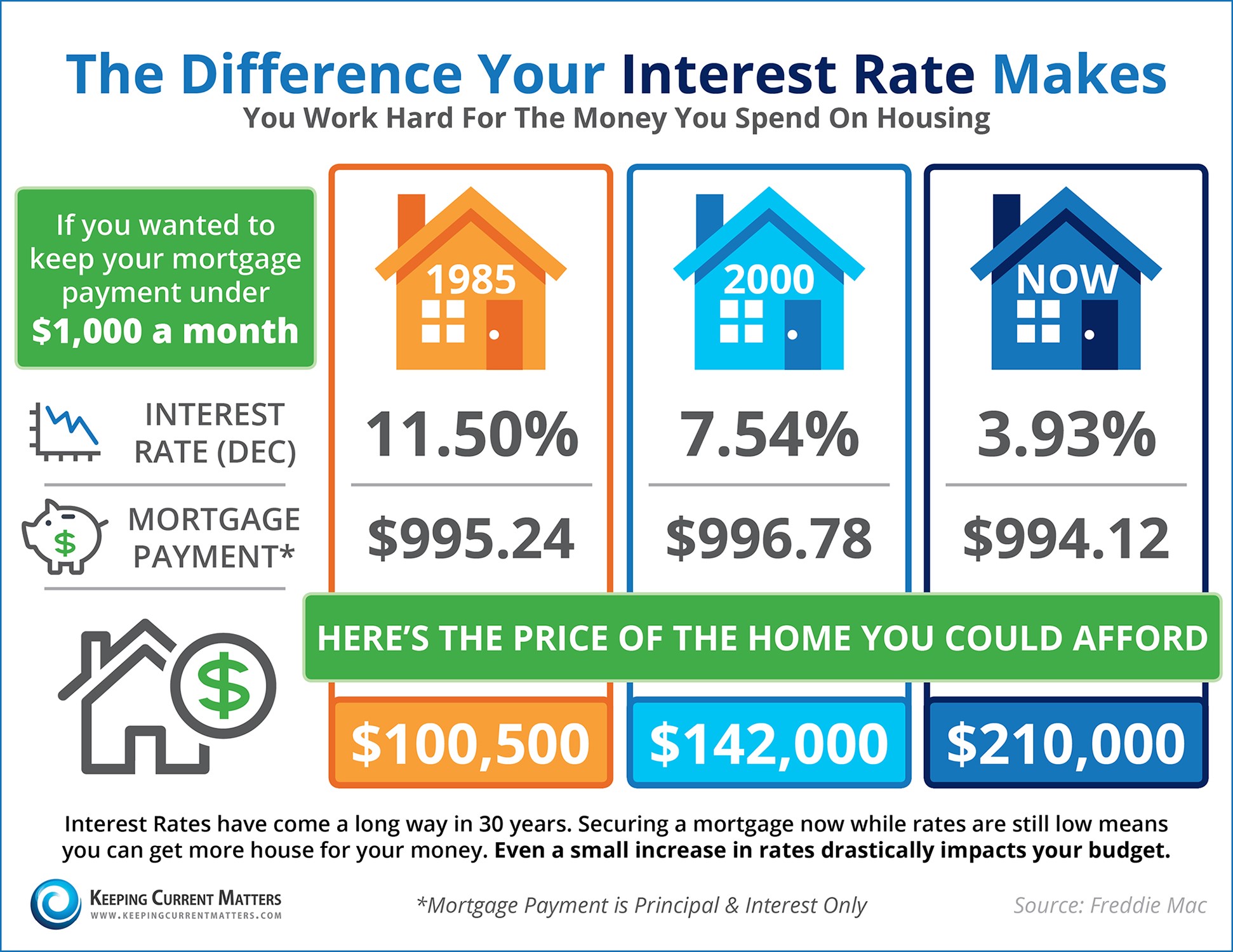Do You Know The Difference A Mortgage Interest Rate Makes? TERESA