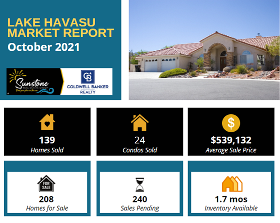 According to the Lake Havasu Market Report for October 2021, home sales fell off slightly (which is normal for this time of year) while the average sale price remained almost unchanged. Inventory, on the other hand, rose slightly from the previous month.