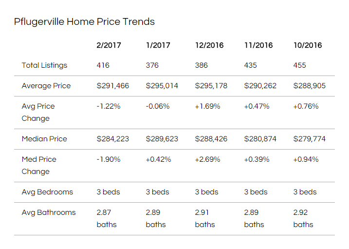 Pflugerville Home Price Trends.png
