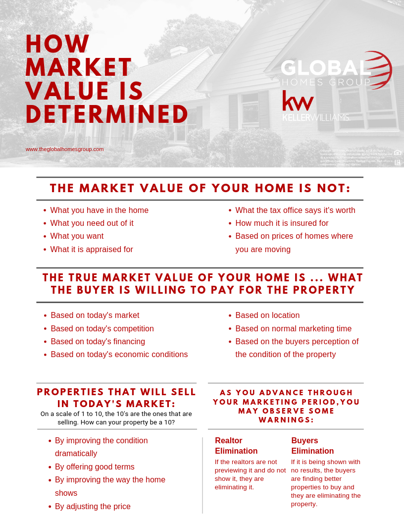 how-is-market-value-determined-global-homes-group-blog-tuscaloosa