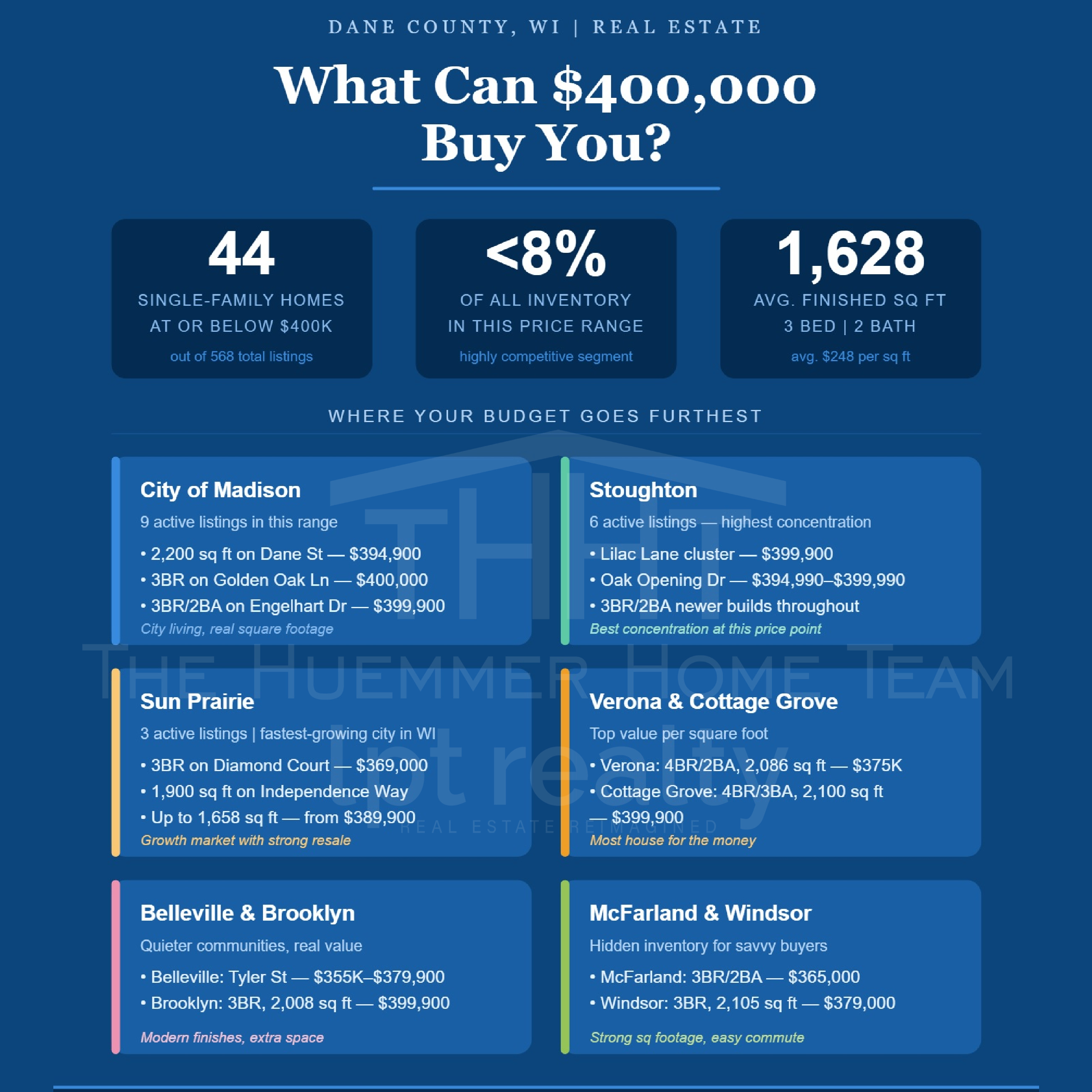 What Can $400,000 Buy You in Dane County, WI?