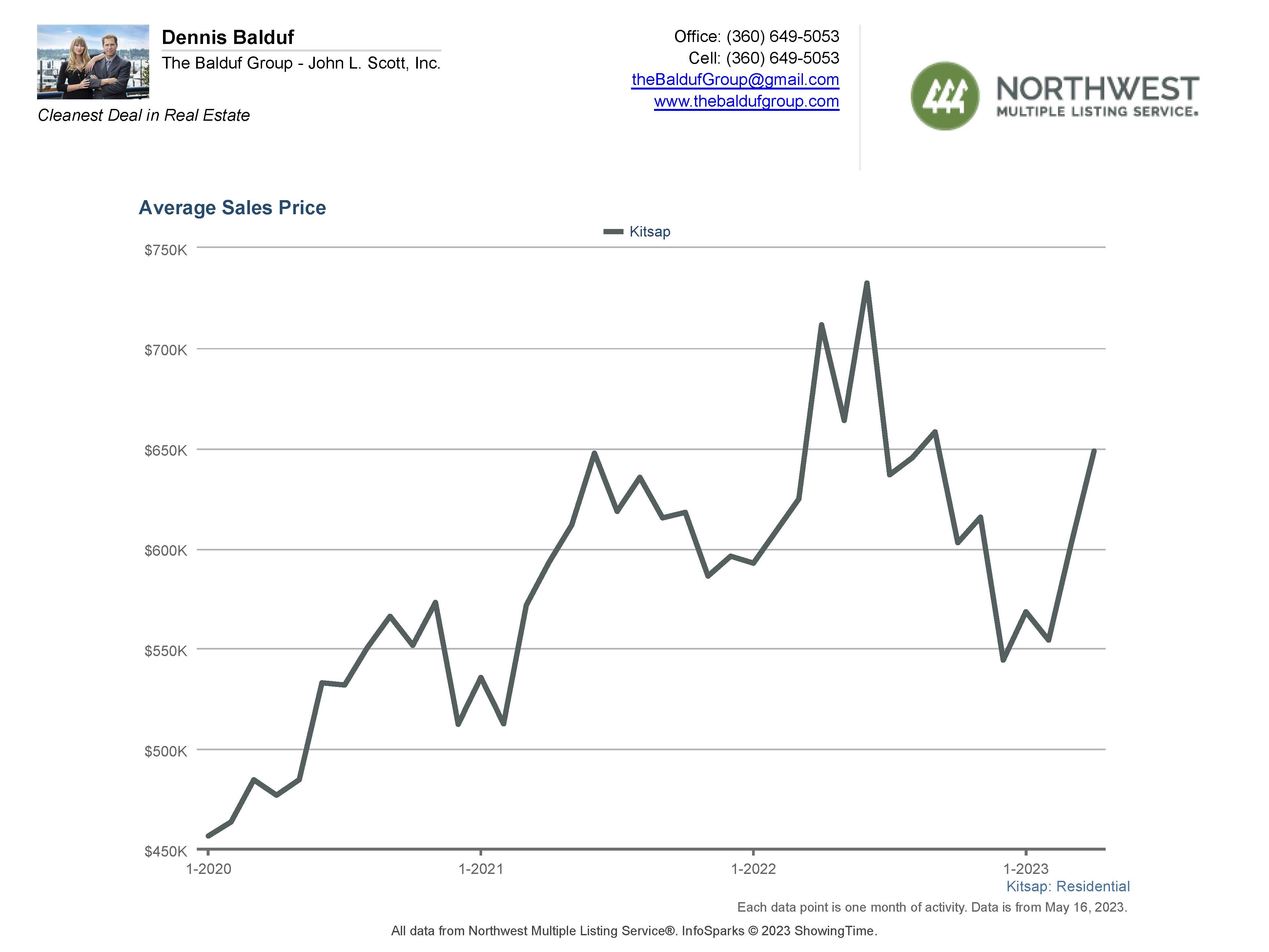 Avg Kitsap Sale price by month for 3 yrs.jpg
