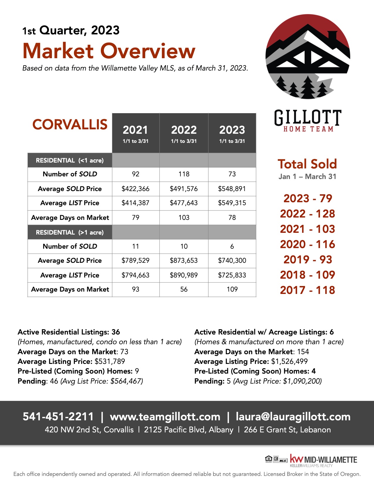 1st Quarter Stats Corvallis 2023.jpg