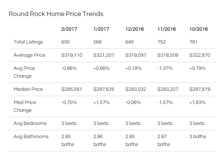 Round Rock Home Price Trends.png