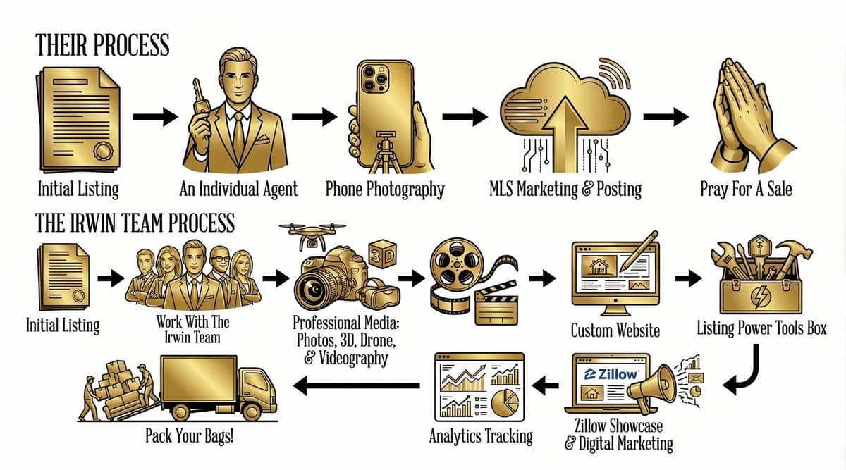 The Irwin Team Process vs Others