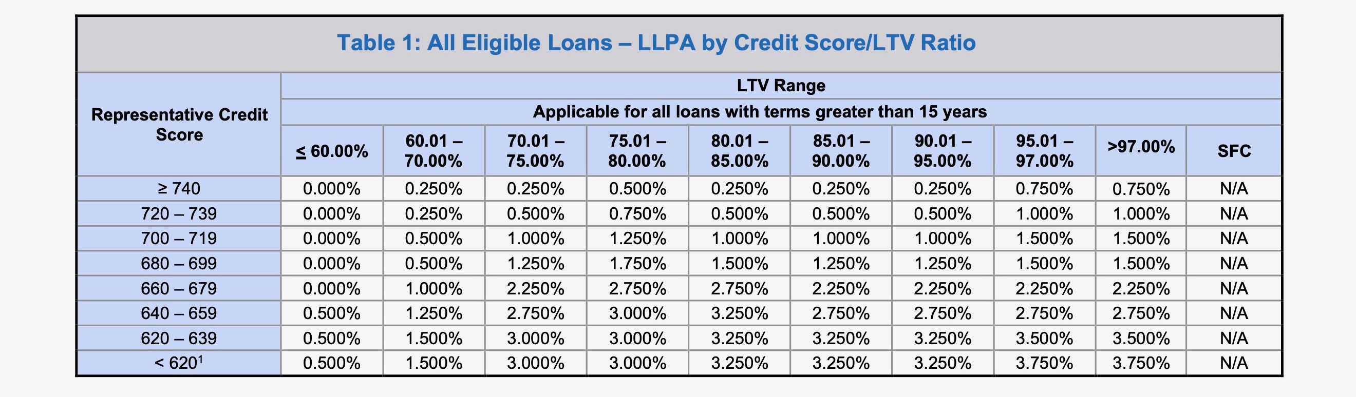 Significant changes to the mortgage industry that will affect your