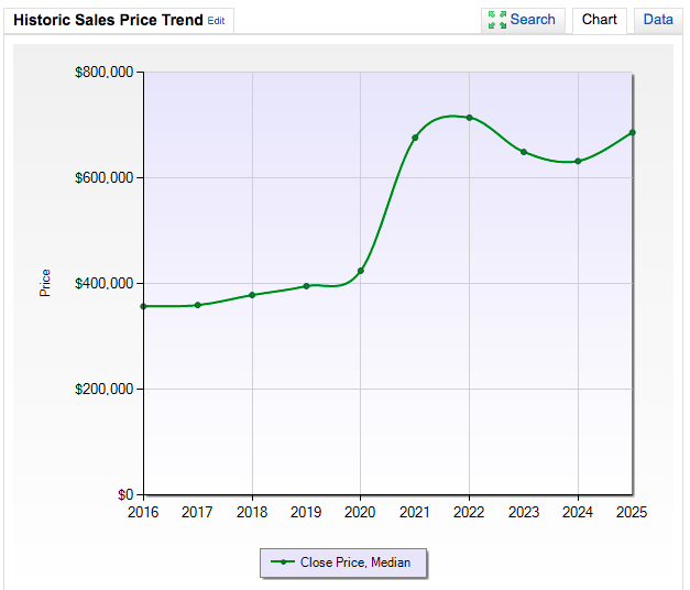Sales Price Trends in Whitestone Oaks Over Last Ten Years