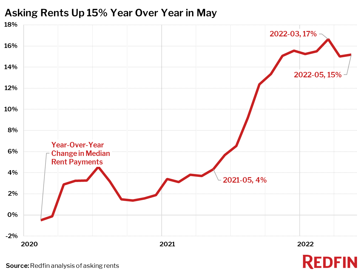 Redfin_rent-YOY_2022-05.png
