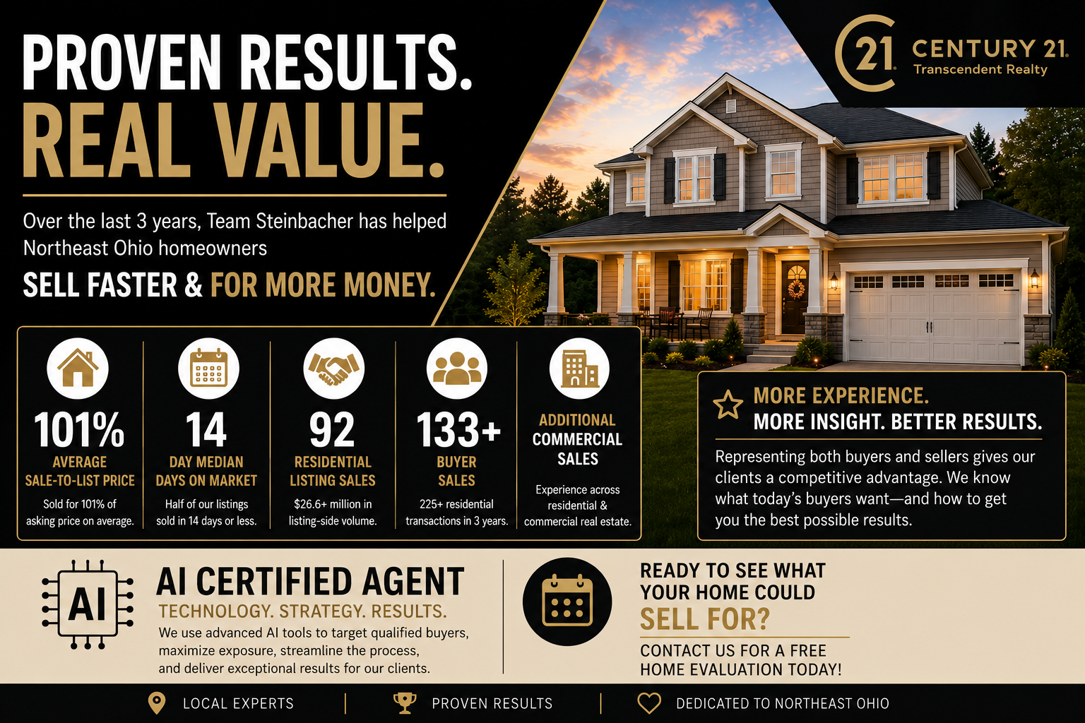 How Team Steinbacher Helps Northeast Ohio Sellers Get 101% of Asking Price