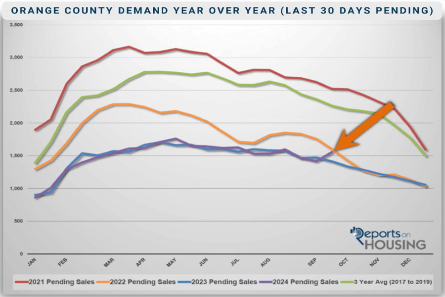 Orange County Demand Year Over Year