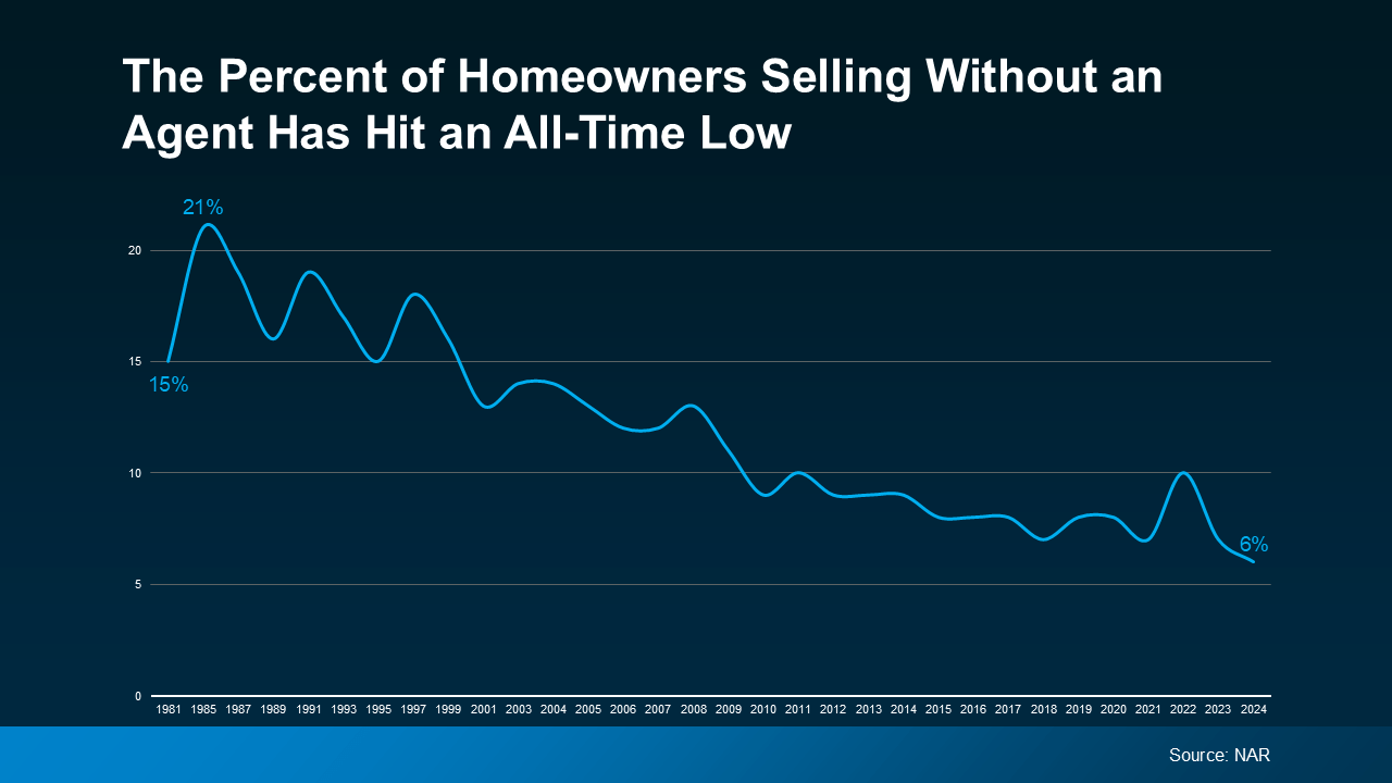 20250616-The-Percent-of-Homeowners-Selling-Without-an-Agent-Has-Hit-All-Time-Low-original.png