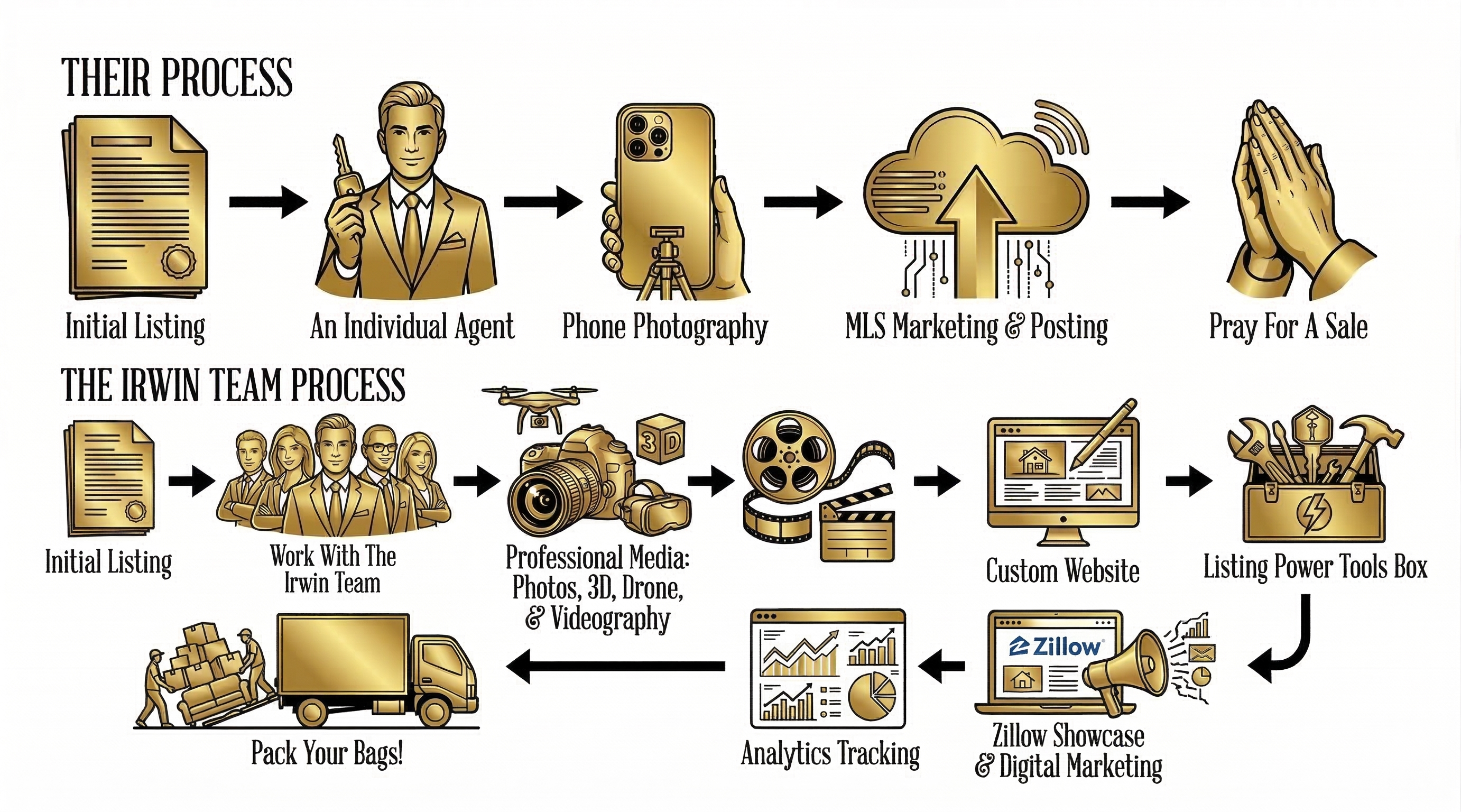 The Irwin Team Process vs Others