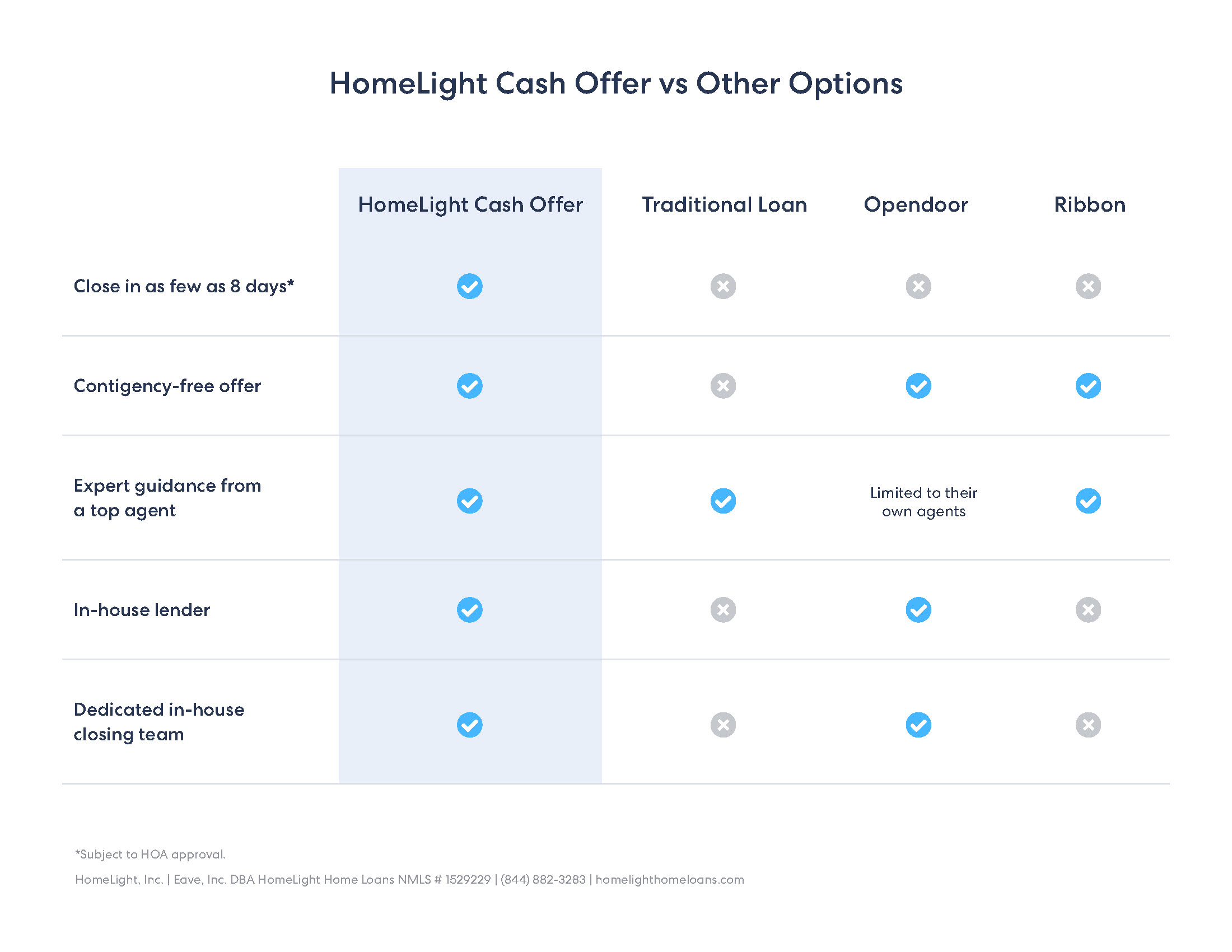 [FL] HomeLight Cash Offer vs Other Options_Page_2.jpg
