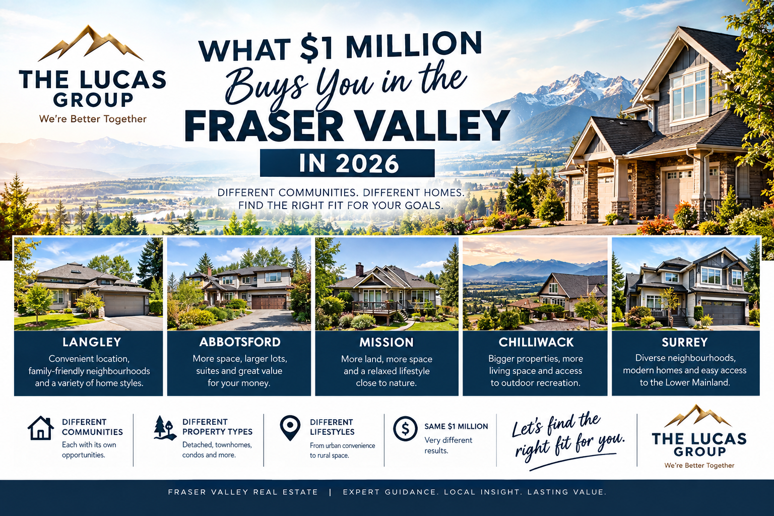 What $1 Million Buys You in the Fraser Valley in 2026