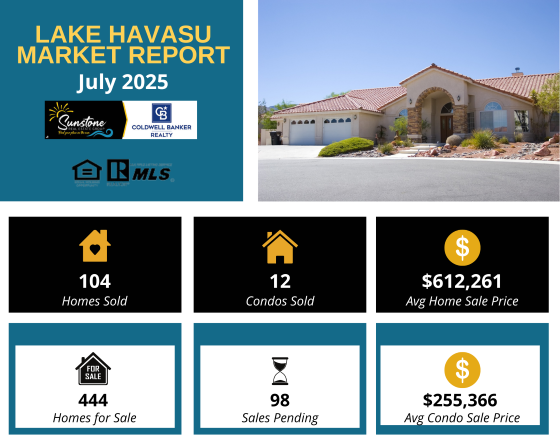 According to the July 2025 Lake Havasu Market Report, home sales rose, the average sale price of a Havasu condo went down significantly, and the average Havasu home sale price remained exactly the same as the month before.