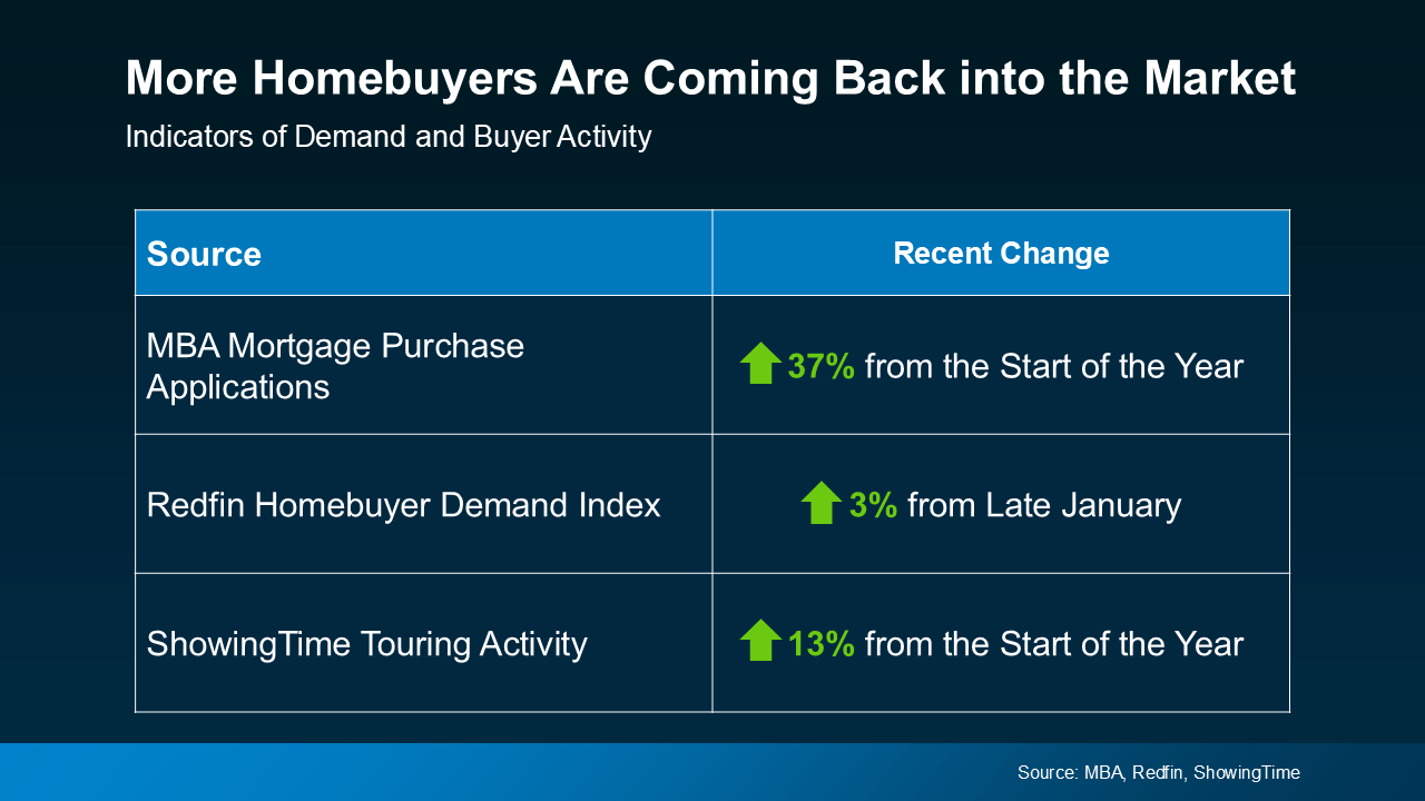 20250304-More-Homebuyers-Are-Coming-Back-into-the-Market-original.png