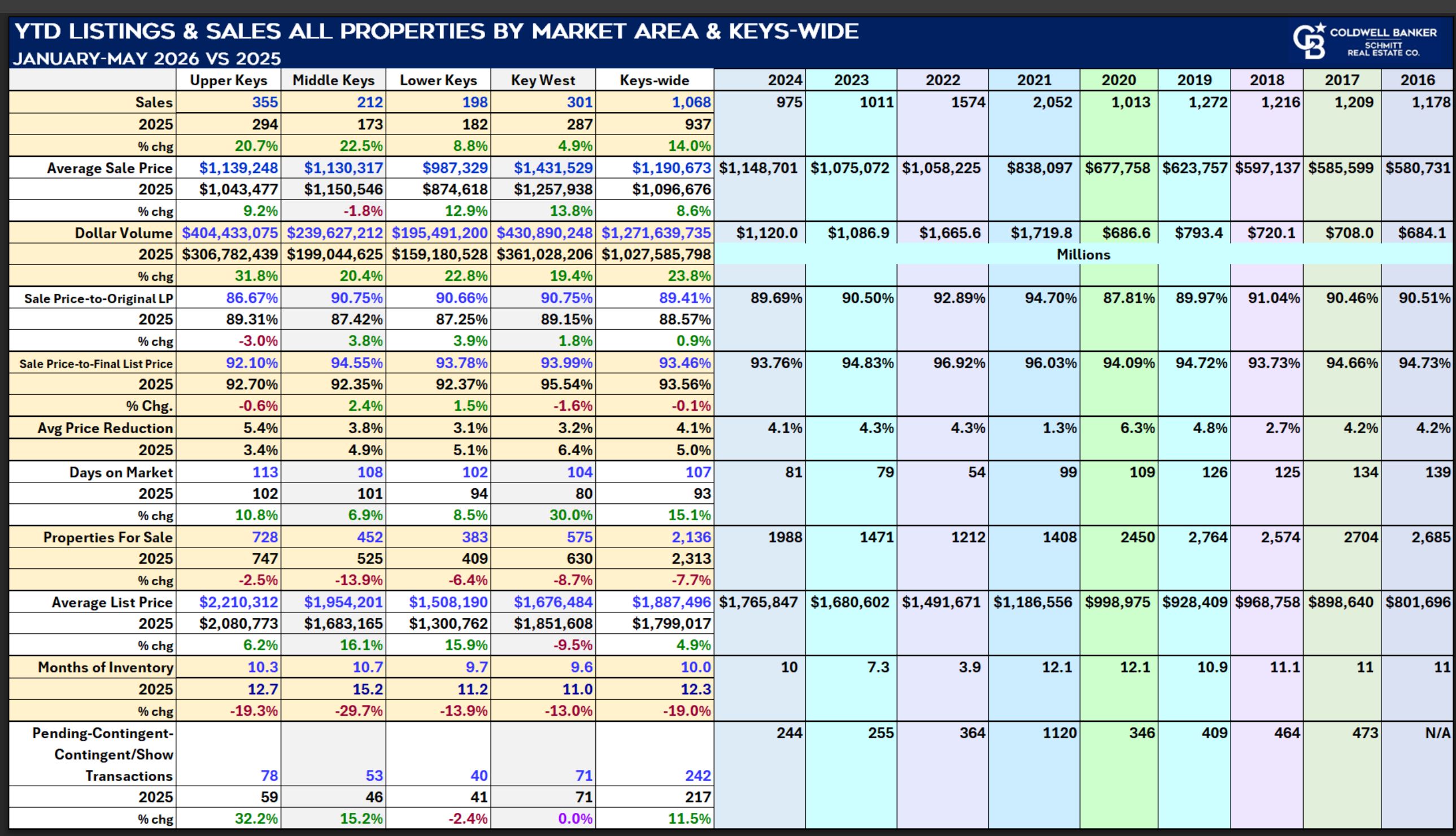 How Is the Florida Keys Real Estate Market?