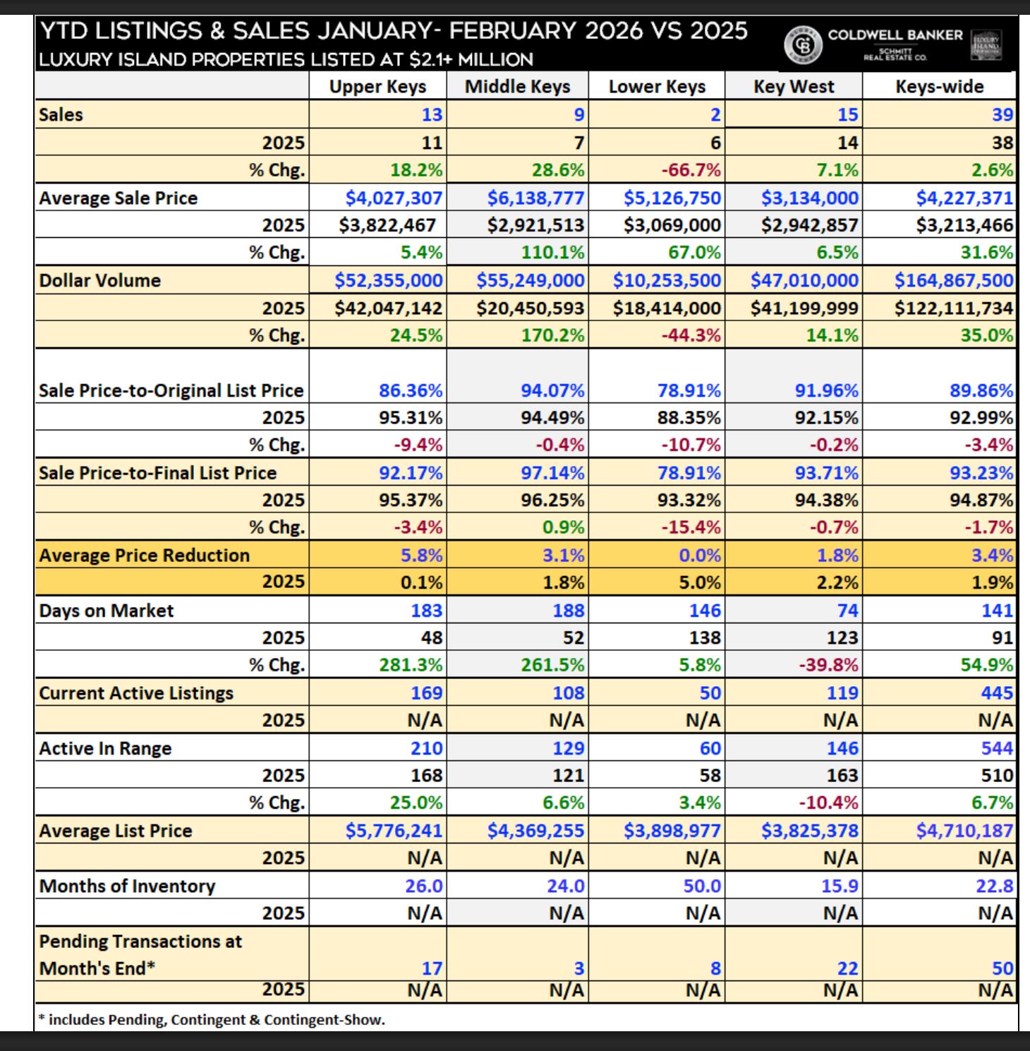 Market Shift: Buyers Gain Power as Seller Surplus Hits Record High