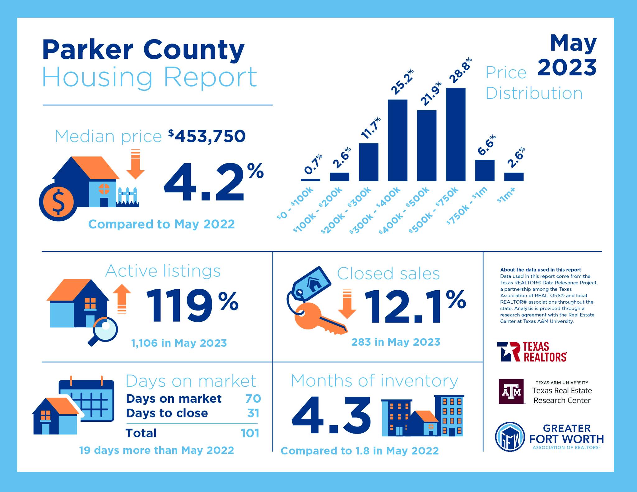 May 2023 Parker Cty Report.jpg
