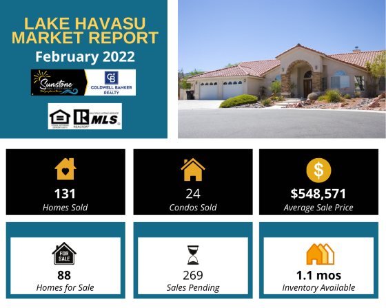 Lake Havasu Market Report for February 2022.png