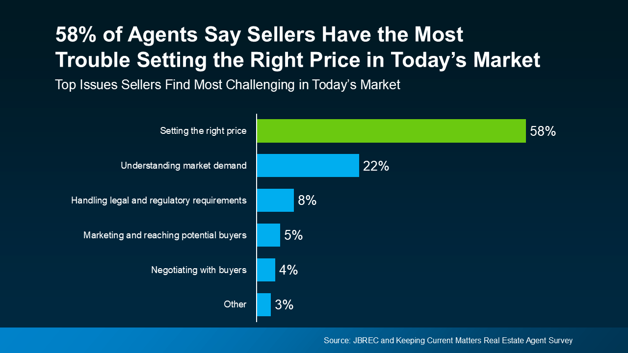 20250205-58-percent-of-agents-say-sellers-have-the-most-trouble-setting-the-right-price-in-todays-market-original.png