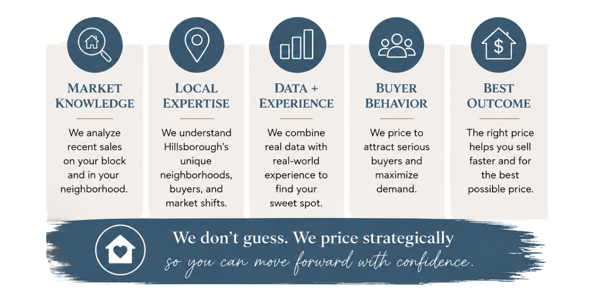 Sell Your Hillsborough NC Home | Above & Beyond Realty
