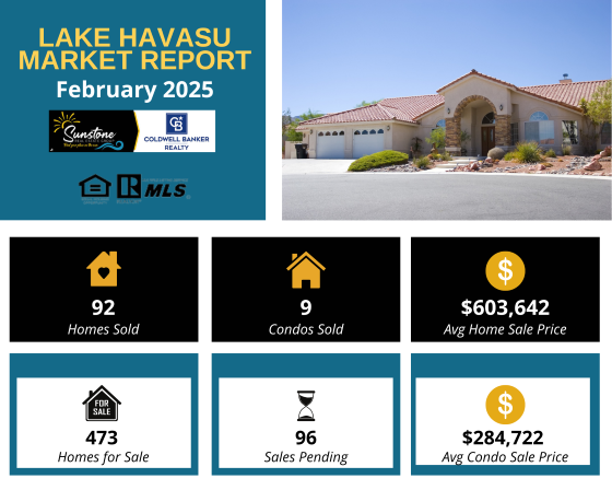 For the first time since October 2024, the average sale price of a Lake Havasu home rose above $600k, according to the February 2025 Lake Havasu Market Report. Also, the average Havasu condo sale price was higher than the previous month.