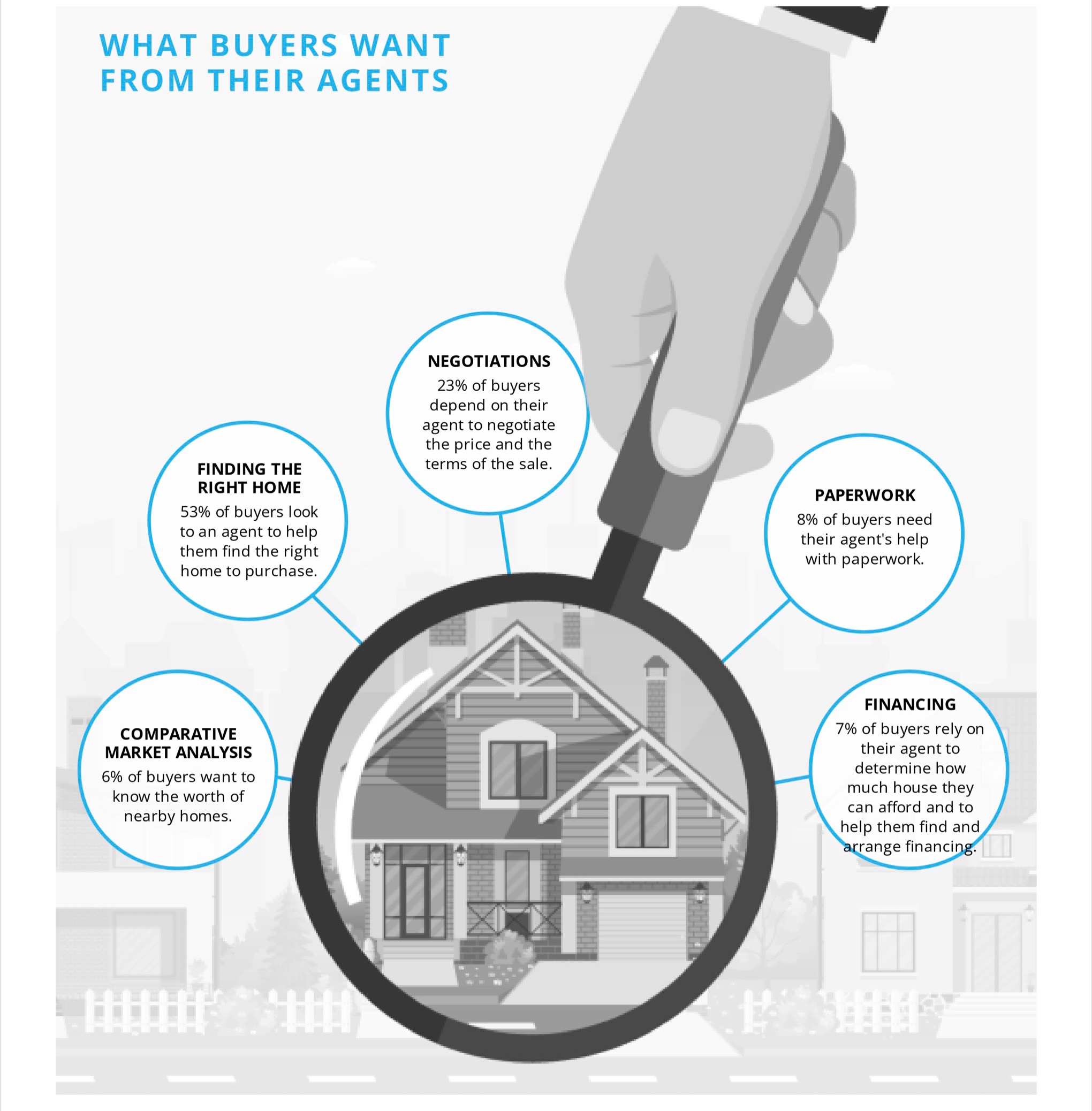 What Buyers want from Their Agent.jpeg