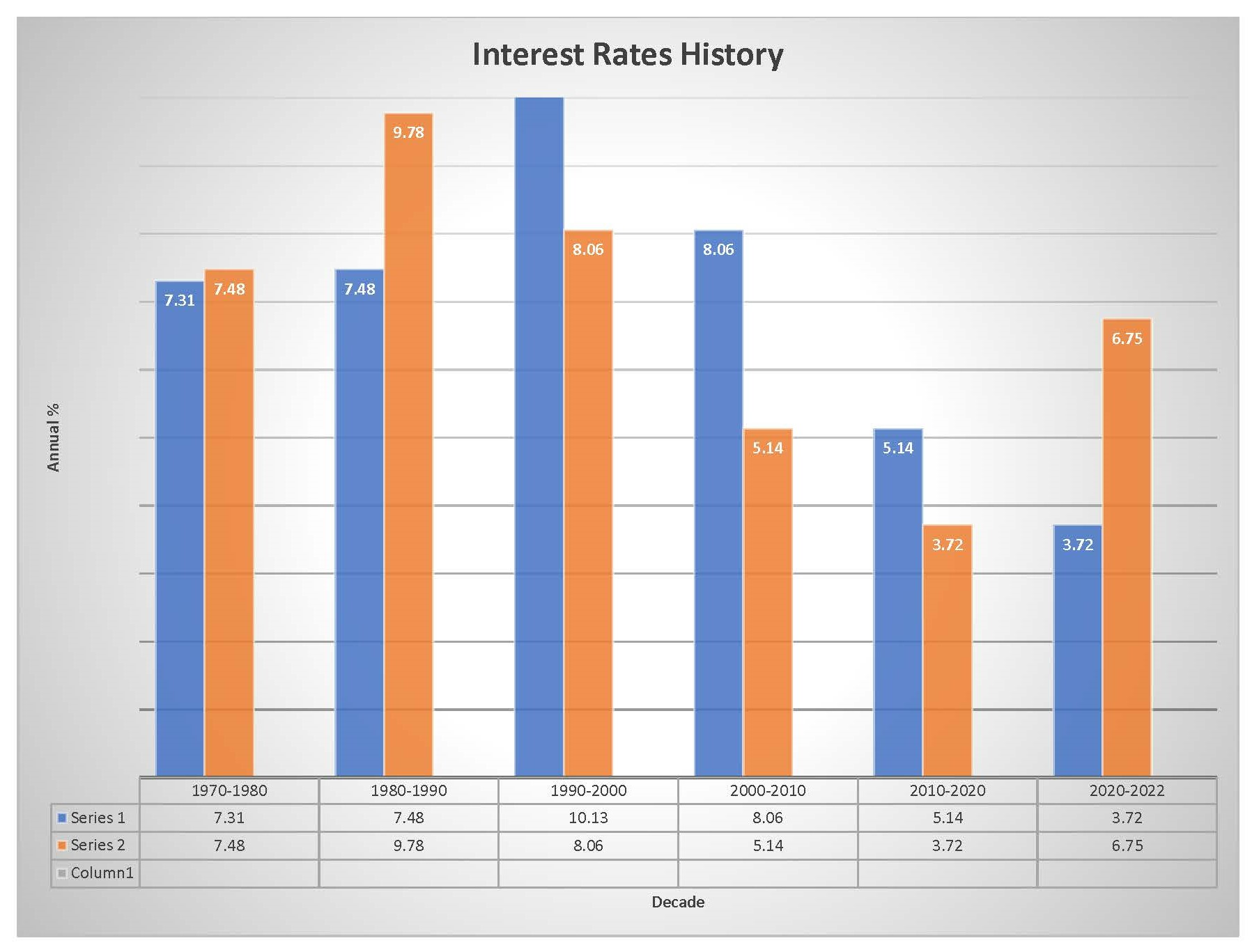 Annual Interest rate Chart 1970 - 2022.jpg
