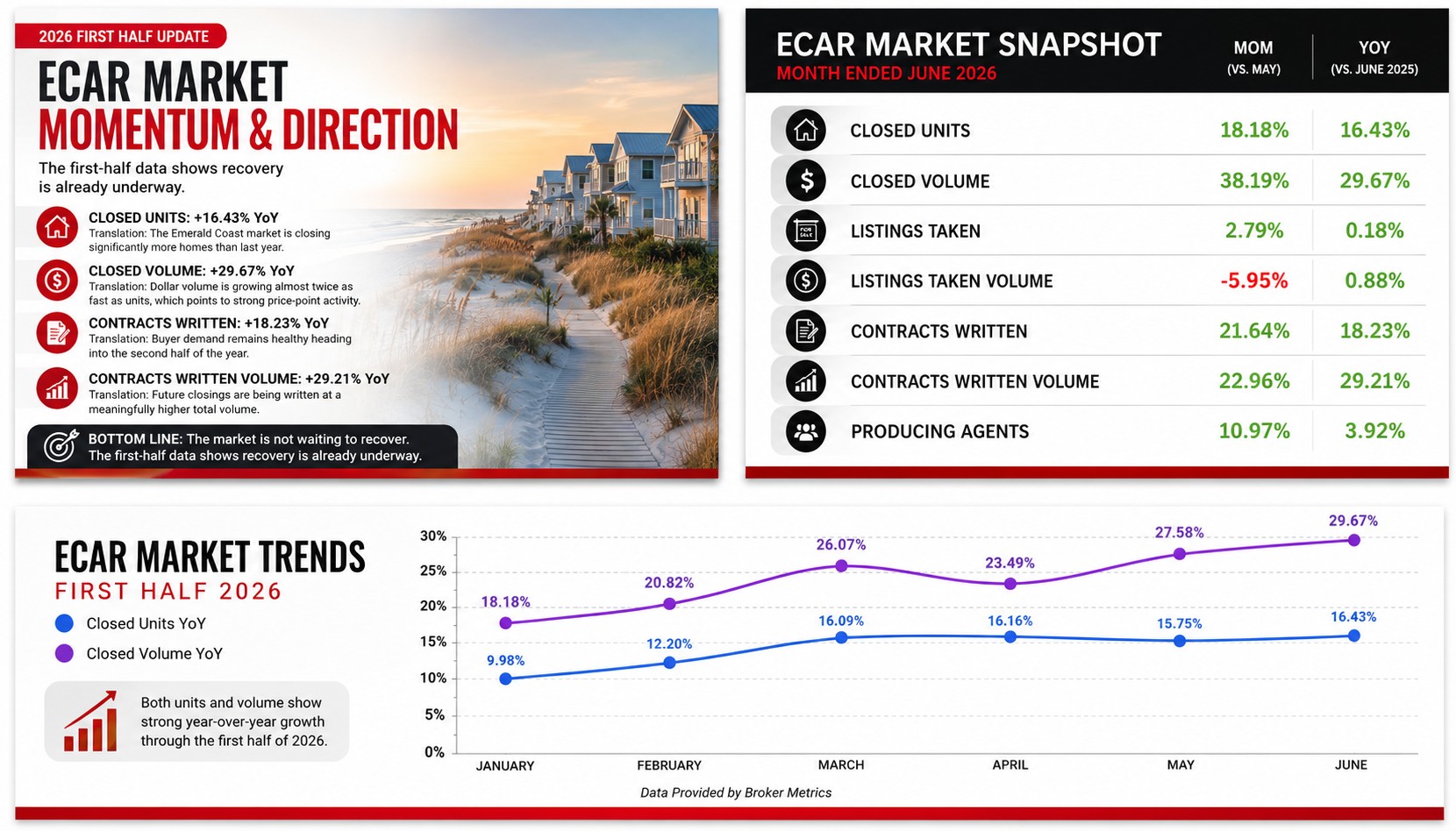 June 2026 Statistics - ECAR including Destin, Miramar Bch and Santa Rosa Bch &30A