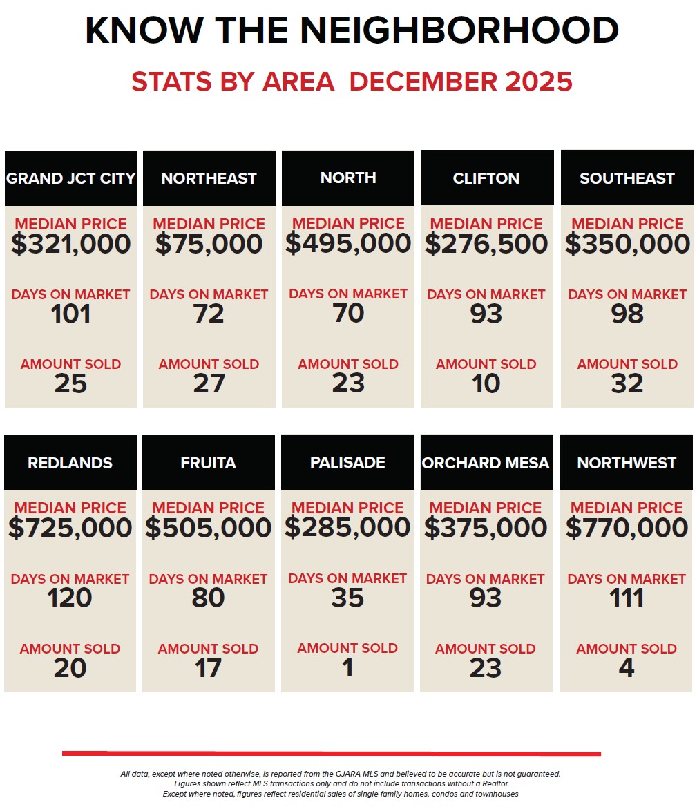 december grand junction MEDian home SOLD PRICE.png