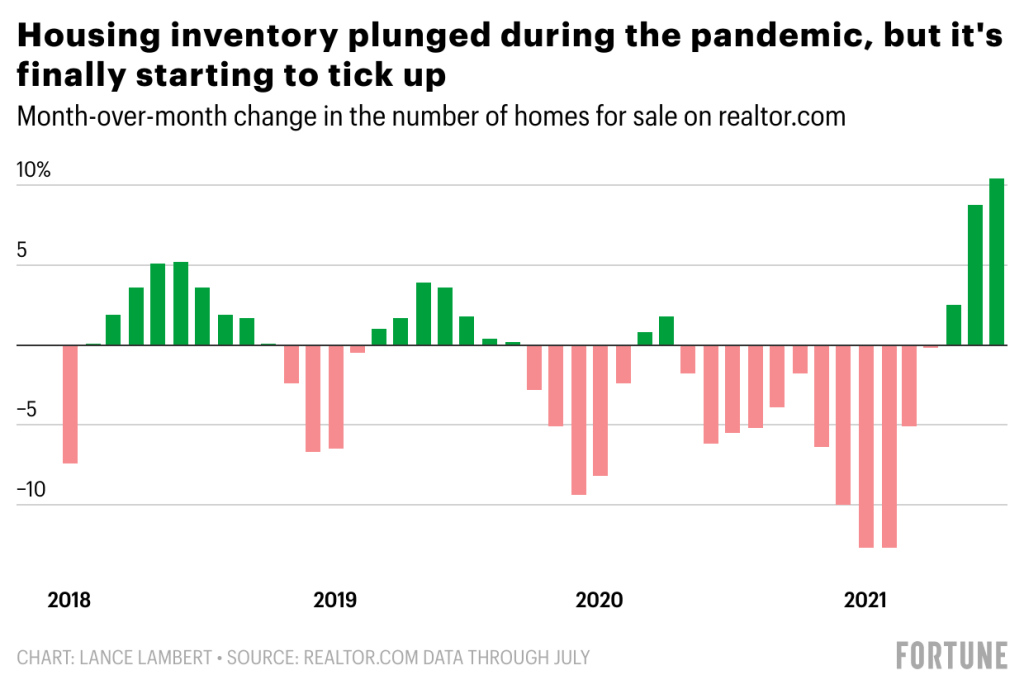 Housing-inventory-begining-to-tick-upwards-Fortune.png