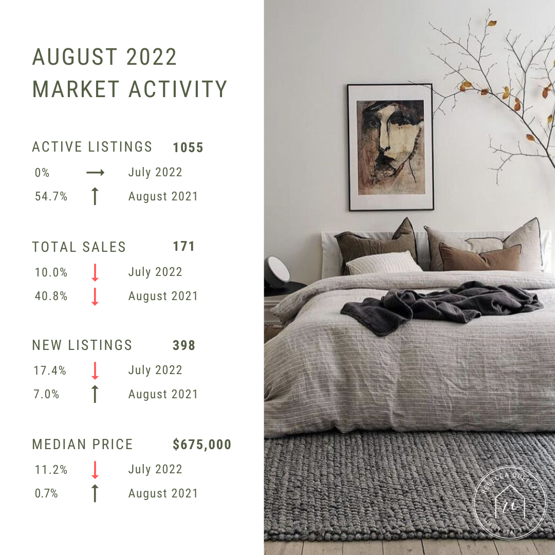 August 2022 Market Activity