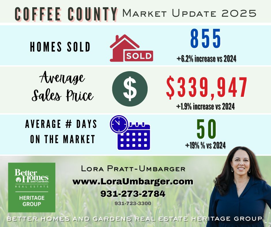 Coffee County TN Market Update 2025