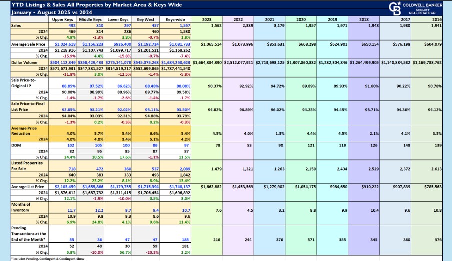 A Cooling National Market