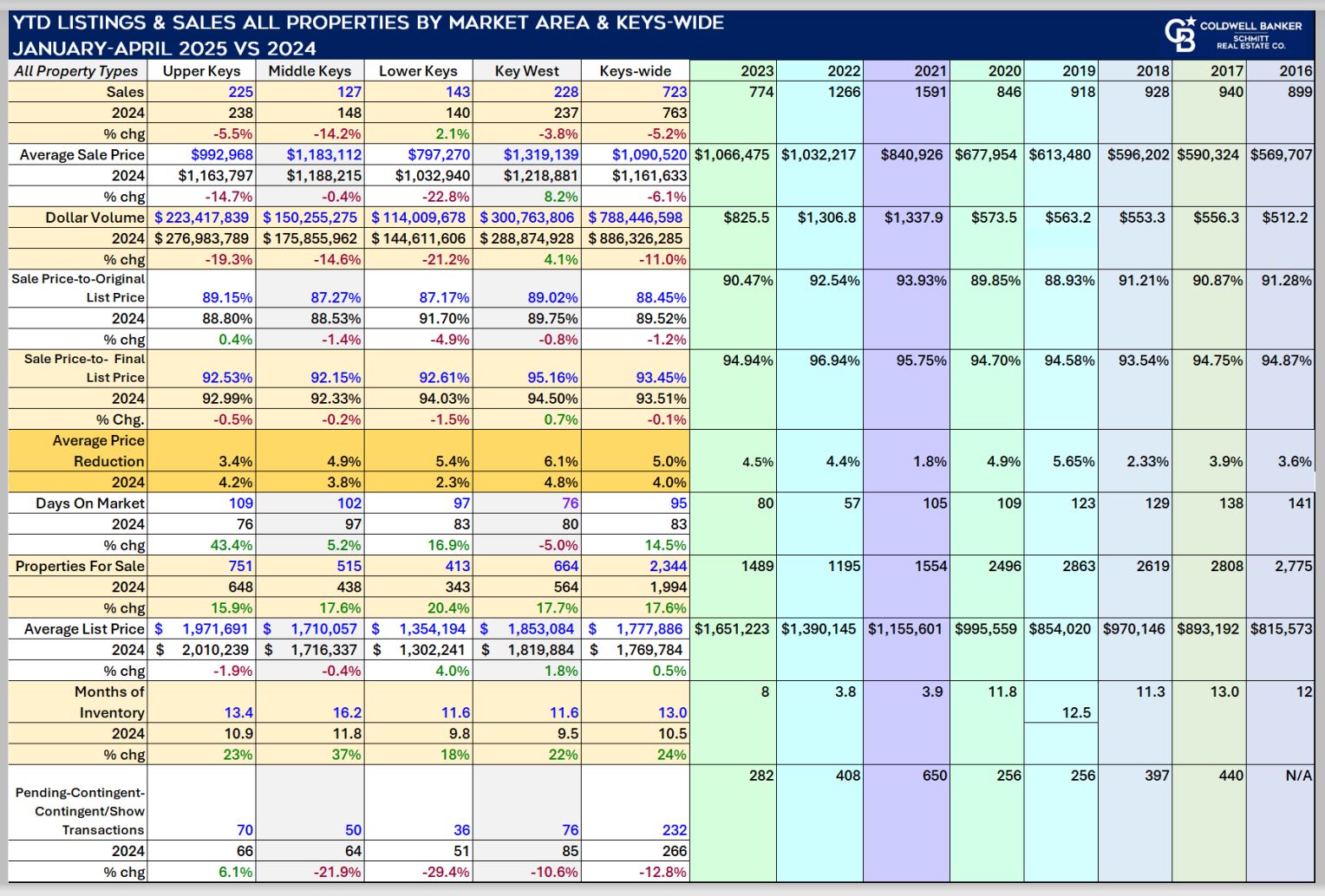 Florida Keys Real Estate Market Update: January-April 2025