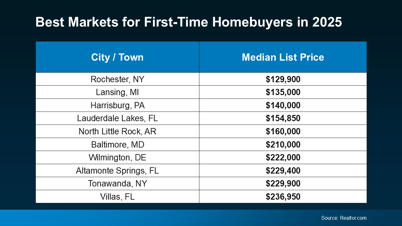 20250212-Best-Markets-for-First-Time-Homebuyers-in-2025-original.png