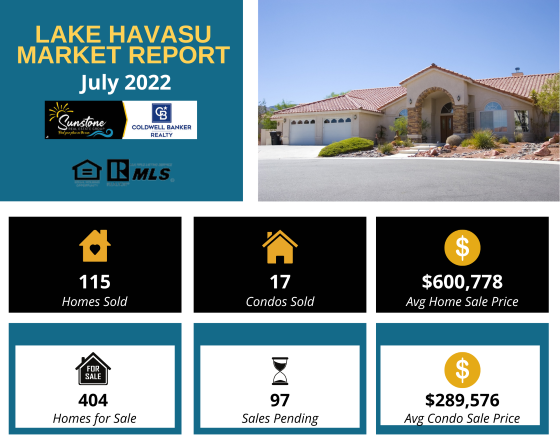 The Lake Havasu Market Report for July 2022 showed that total homes sold and total homes available for sale rose slightly from June while condo sales and sales pending fell off slightly. The average home sale price hit $600,778 (the highest ever) and the average condo sale price fell to $289,576.