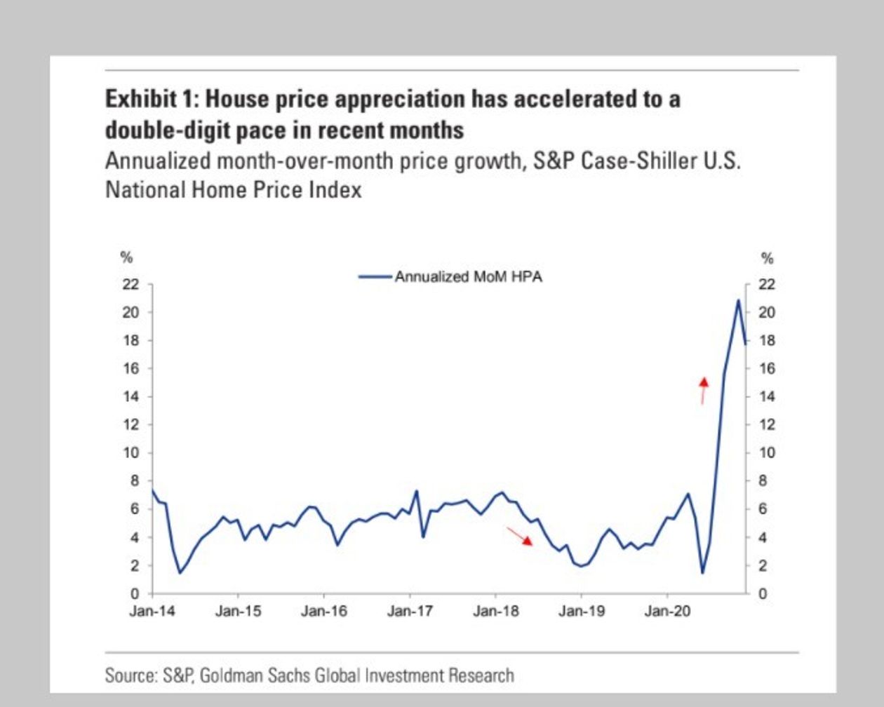 Home Prices Surge, Goldman Sachs Says Gains Not Yet Over TERESA