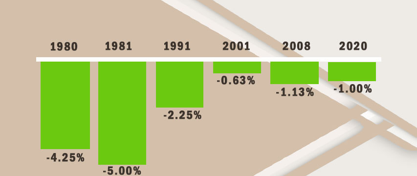 Mortgage Rates Typically Decline During Recessions