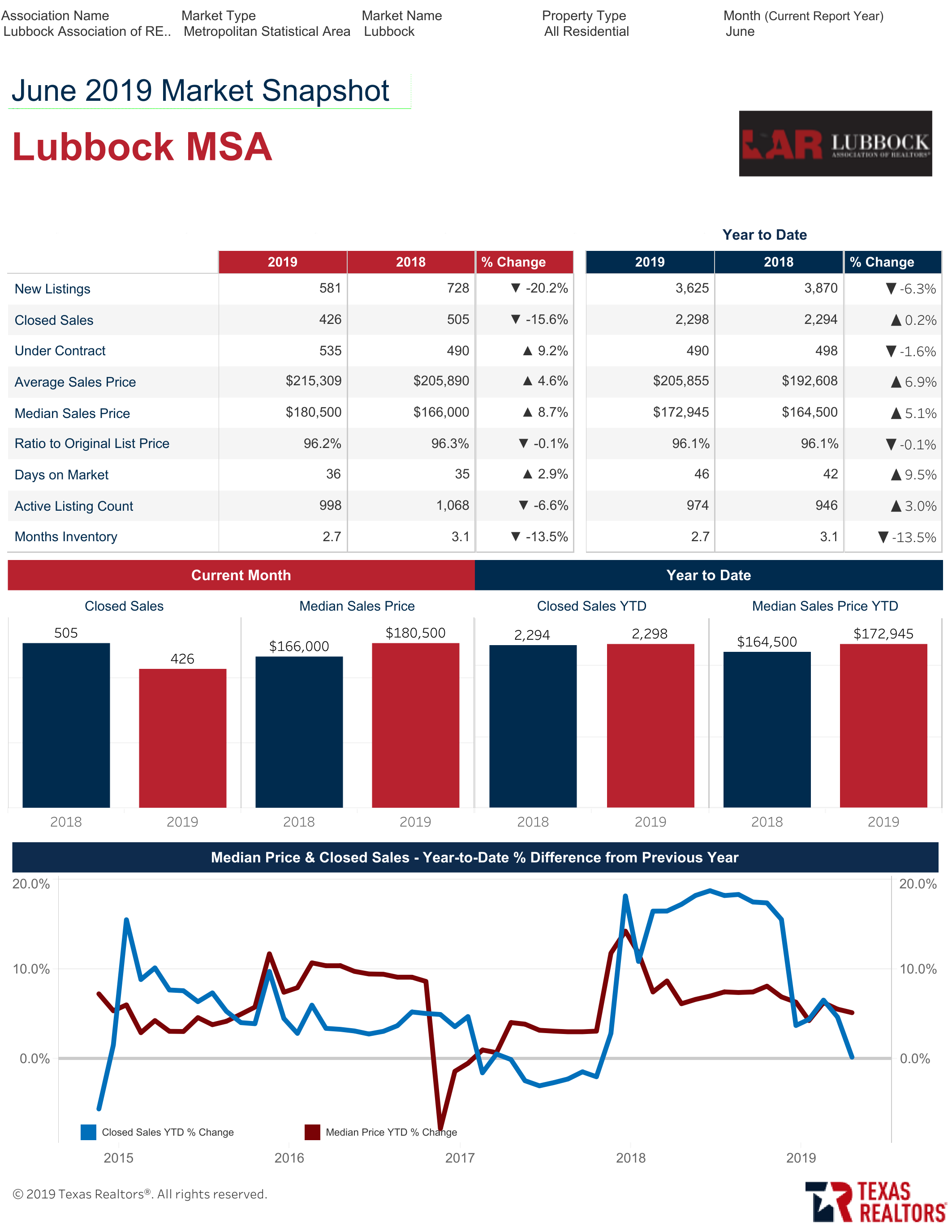 June Lubbock Real Estate Market Snapshot