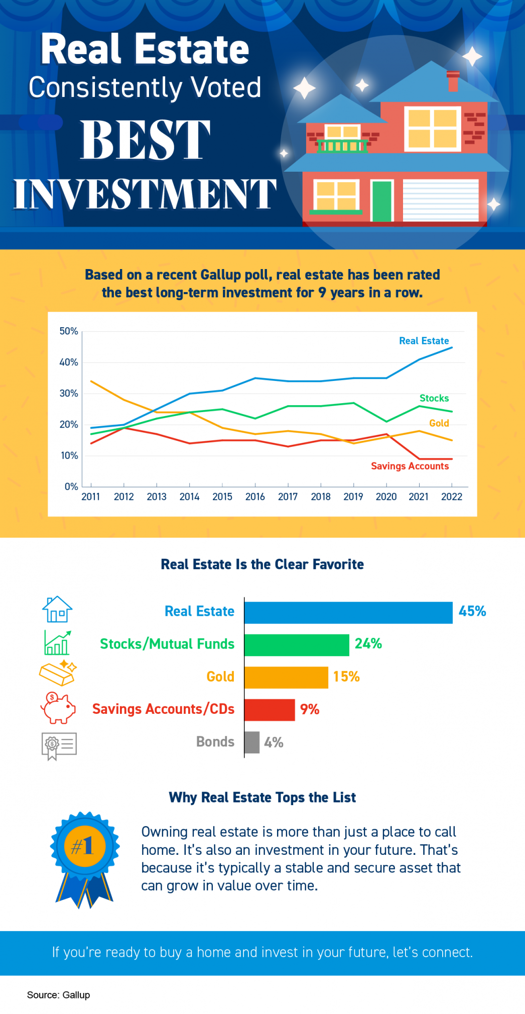 Real Estate Consistently Voted Best Investment [INFOGRAPHIC]
