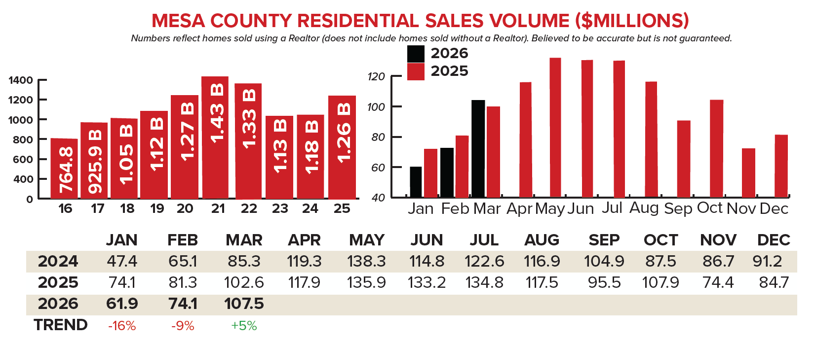 OCTOBER grand junction home SALES VOLUME.png