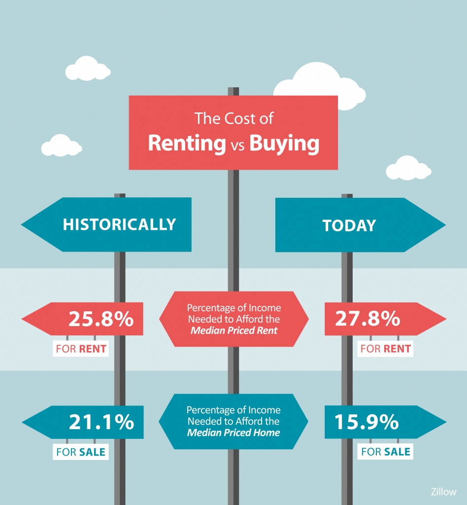 The Cost of Renting versus Buying
