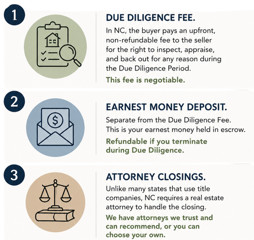 Three things every NC home buyer should know before writing an offer: