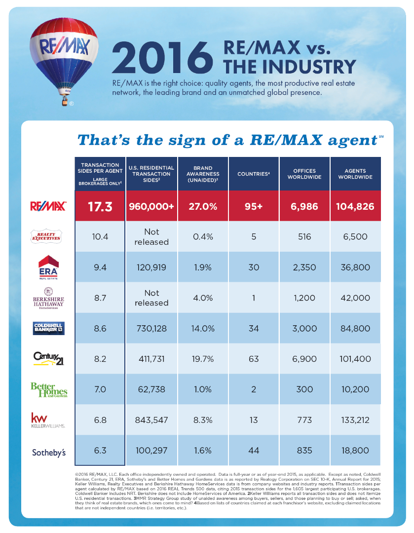 remax town and country