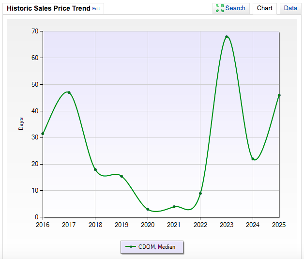 Days on Market in Whitestone Oaks Over Last Ten Years