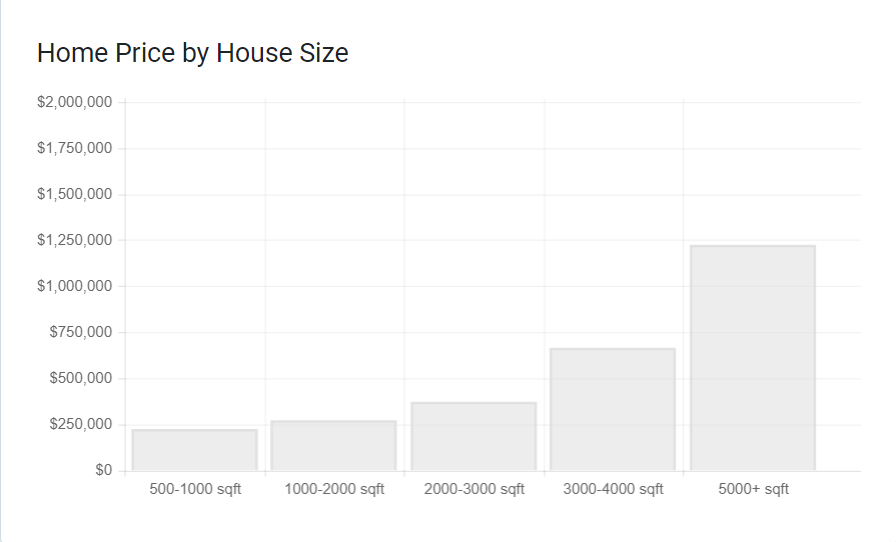 home-price-by-house-size-georgetown.png