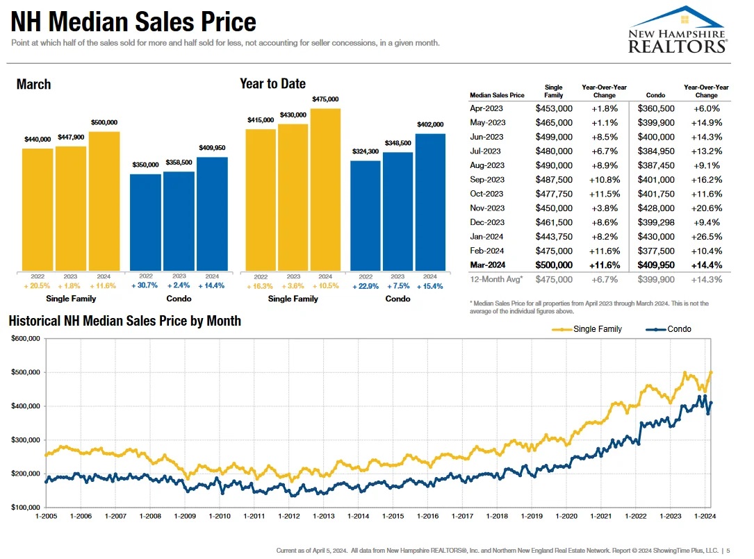 median-home-price-in-nh-reaches-500-000-v0-ps5zx5eebmuc1.jpg