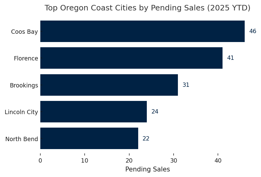 Oregon Coast Pending Sales 2025